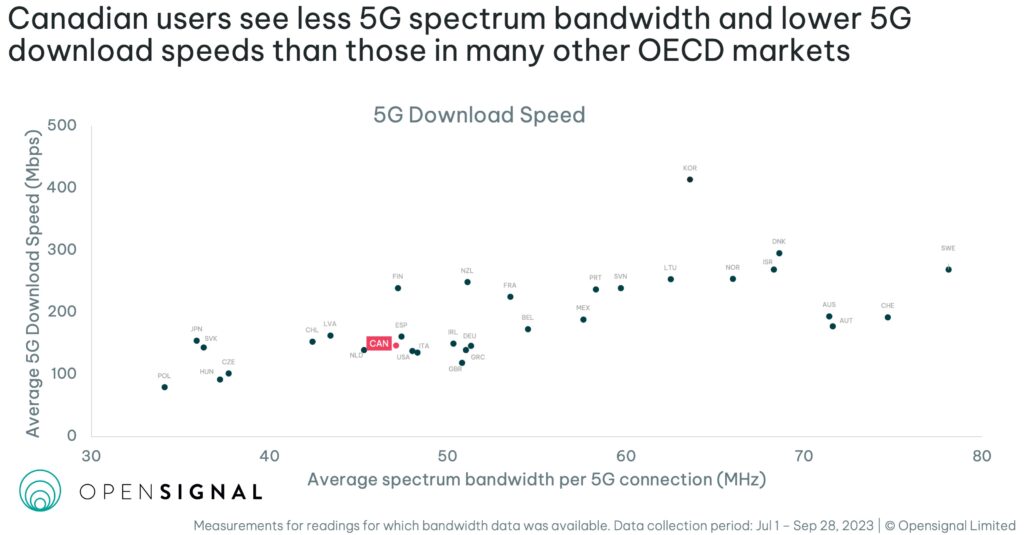 Canada's 5G speeds lag behind: Opensignal