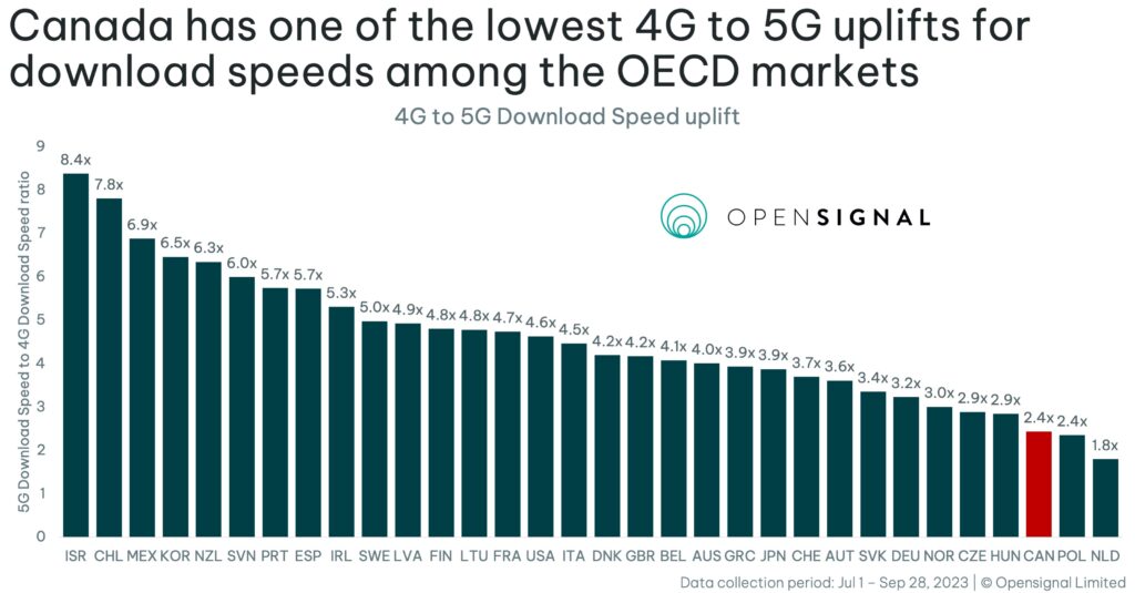 Canada's 5G speeds lag behind: Opensignal