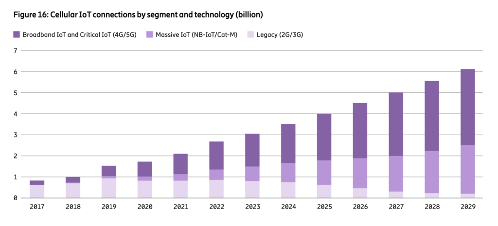 Broadband IoT more-massive than ‘massive’ IoT – way less than short-range IoT