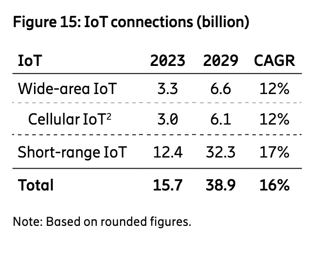 Broadband IoT more-massive than ‘massive’ IoT – way less than short-range IoT