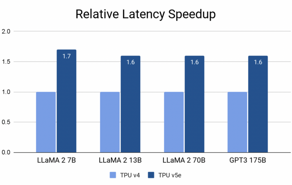 Anthropic to use Google chips for its large language model