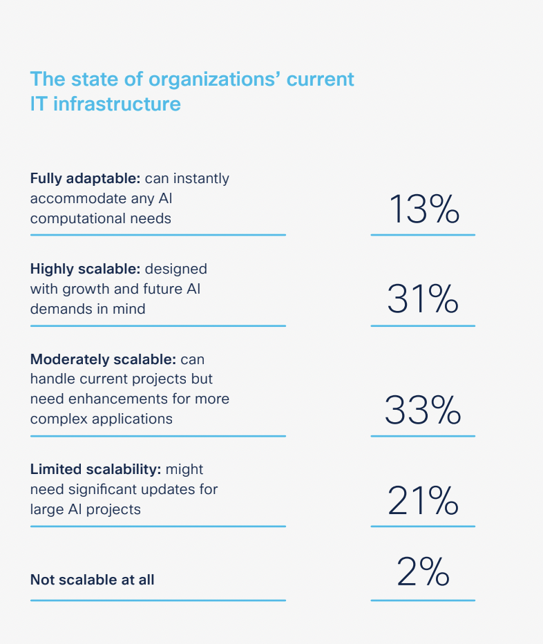 Most companies are not 'fully prepared' for AI: Cisco