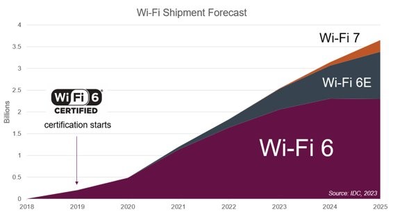 Four drivers of Wi-Fi 6E adoption