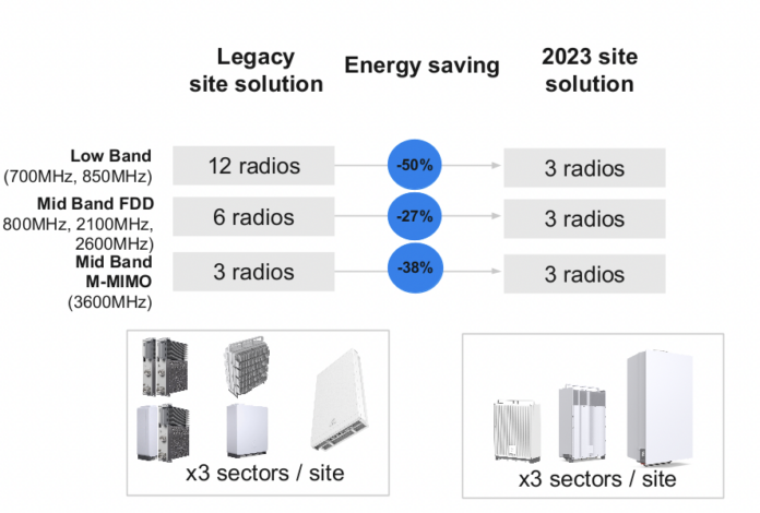 5G sustainability Ericsson Telstra