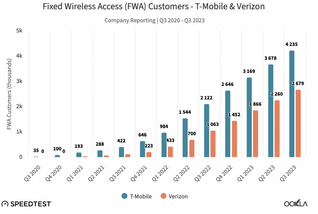 Verizon, T-Mo are maintaining FWA performance as they bring on customers: Ookla