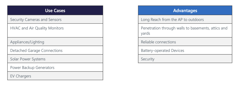 Six verticals for Wi-Fi HaLow – as Wi-Fi crowd preps new low-power IoT contender