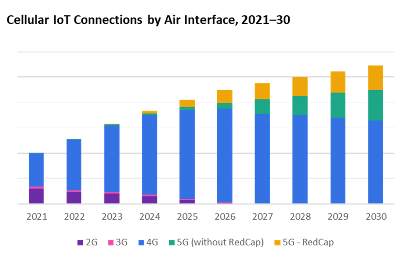 RedCap surge to drive cellular IoT volumes up 70% to 5.4b by 2030