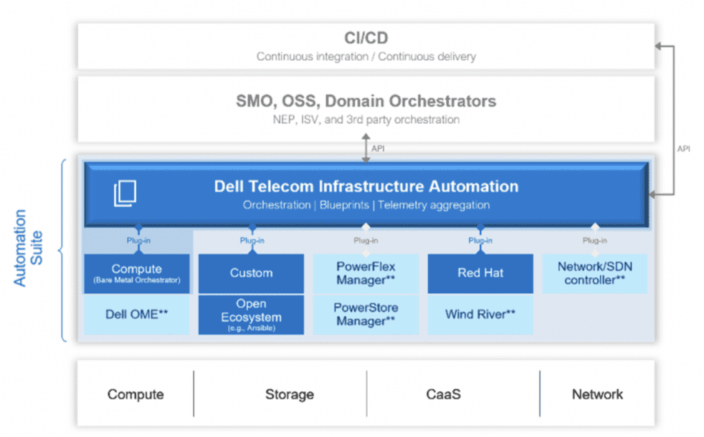 dell infrastructure automation