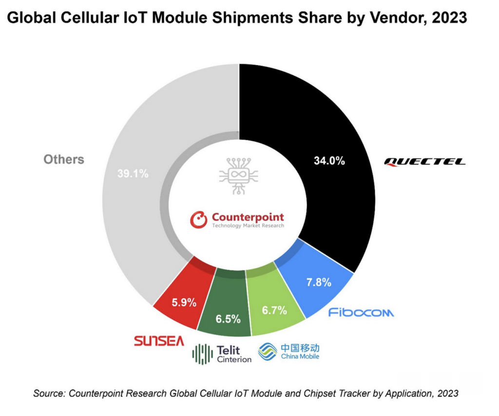 First ever decline in cellular IoT shipments, says report – RedCap to the rescue?