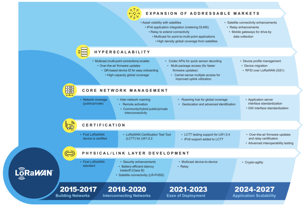 2027 LoRaWAN roadmap published – for satellite IoT, hybrid IoT, easy IoT