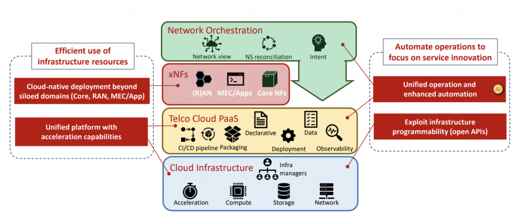 Five core network design considerations from 5G to 6G