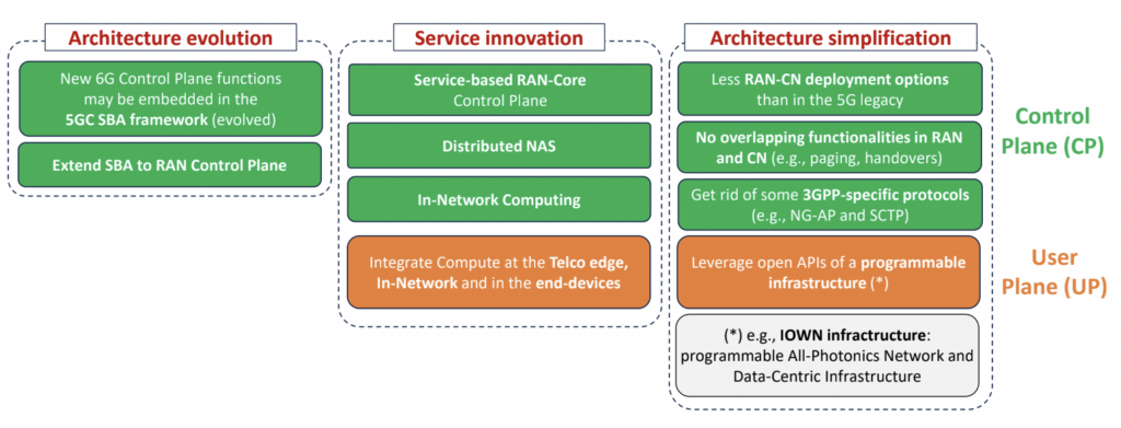 Five core network design considerations from 5G to 6G