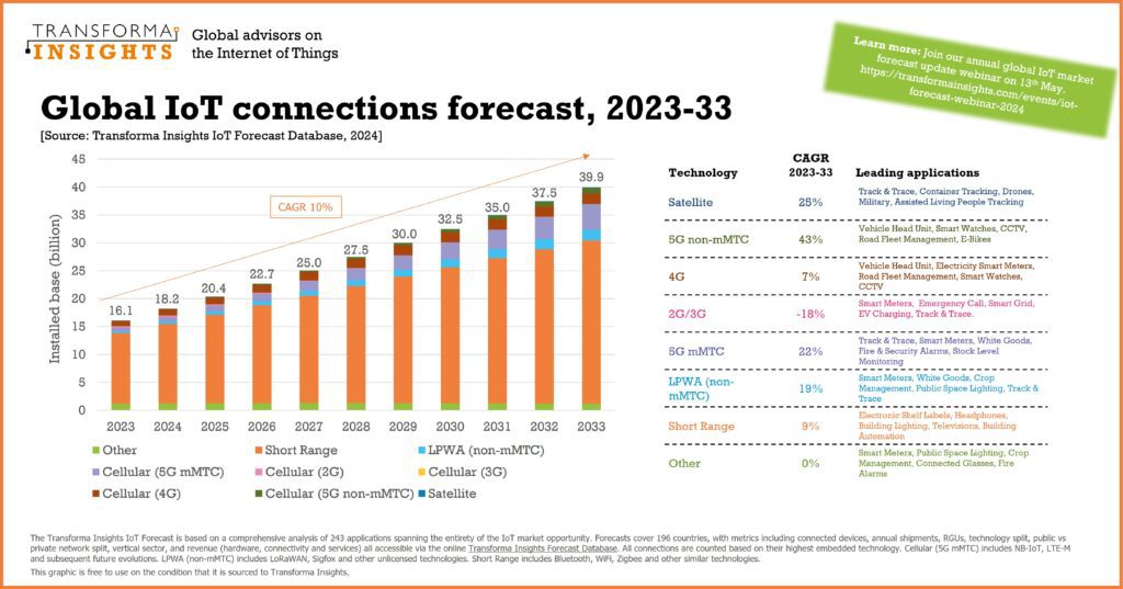 ‘Not a hockey stick, and never was’ – but IoT market to more than double in 10 years