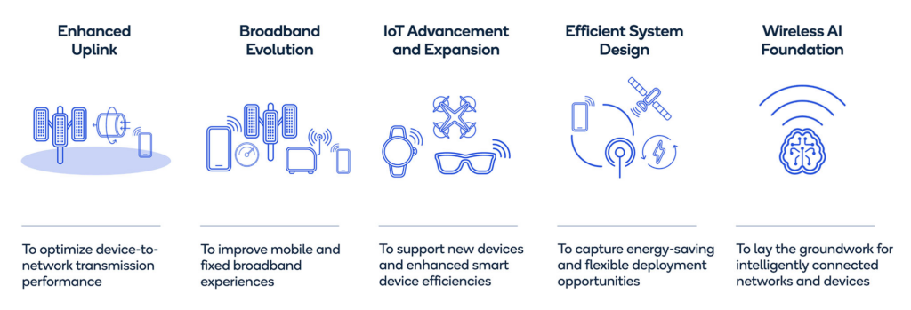 Empowering the connected future: 5 key technology inventions in 5G Advanced Release 18