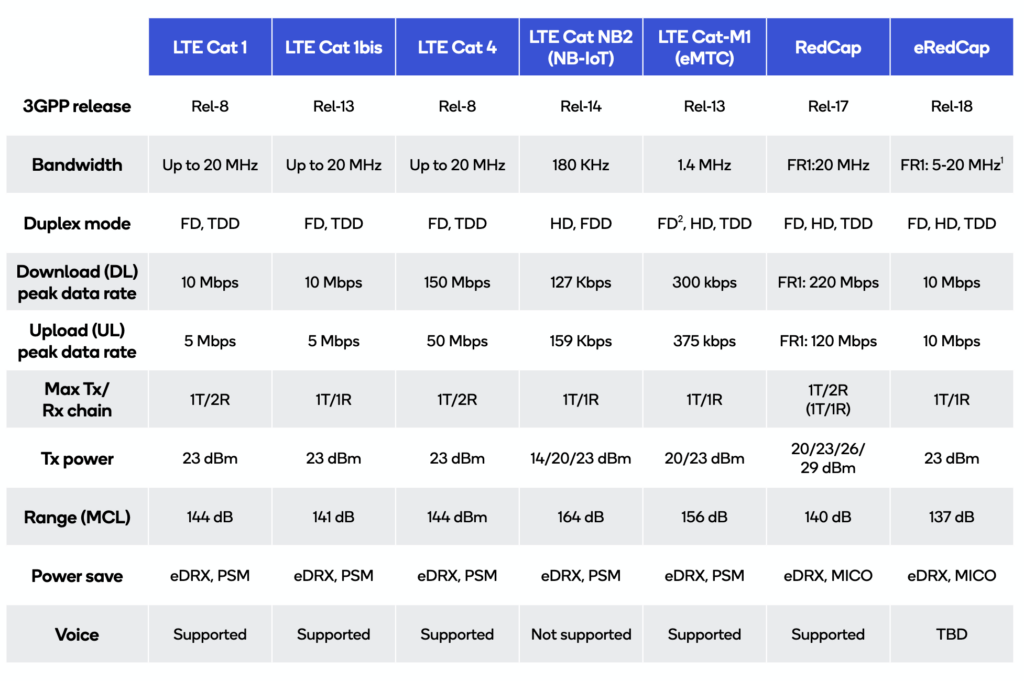 Eight ways LTE Cat 1bis has usurped NB-IoT/LTE-M as the king tech in cellular IoT