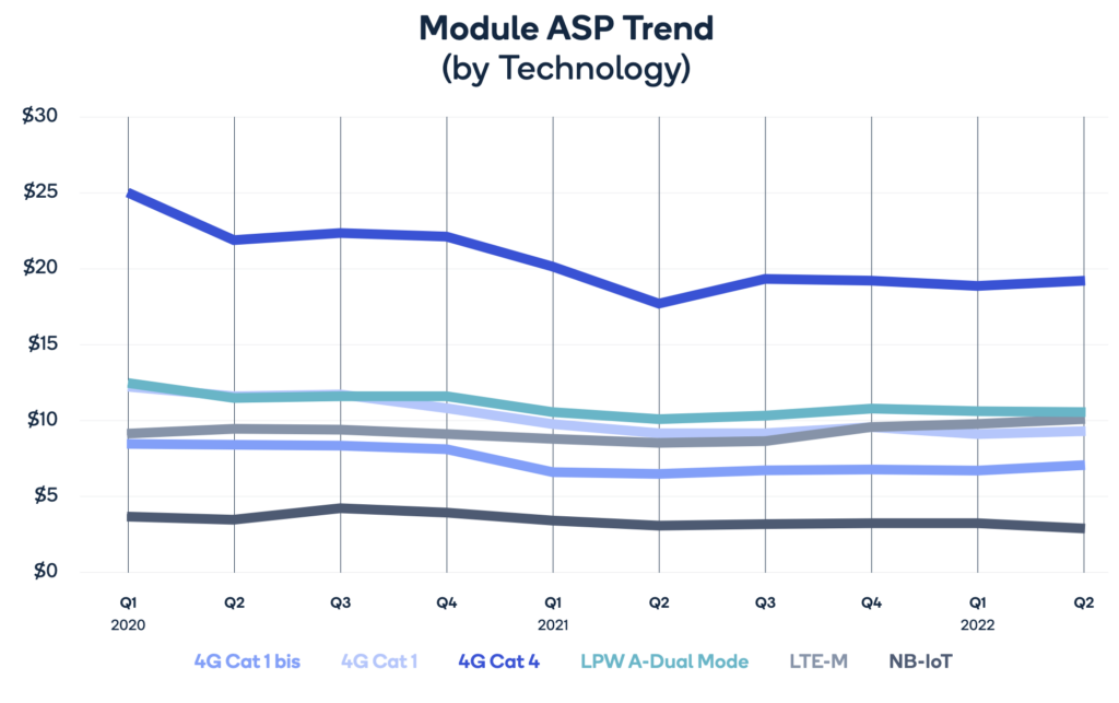 Eight ways LTE Cat 1bis has usurped NB-IoT/LTE-M as the king tech in cellular IoT