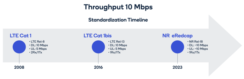 Eight ways LTE Cat 1bis has usurped NB-IoT/LTE-M as the king tech in cellular IoT