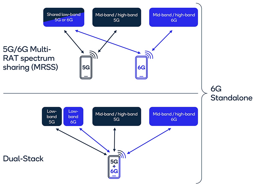 6G foundry: Make the migration from 5G to 6G a rewarding experience