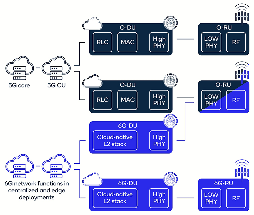 6G foundry: Make the migration from 5G to 6G a rewarding experience