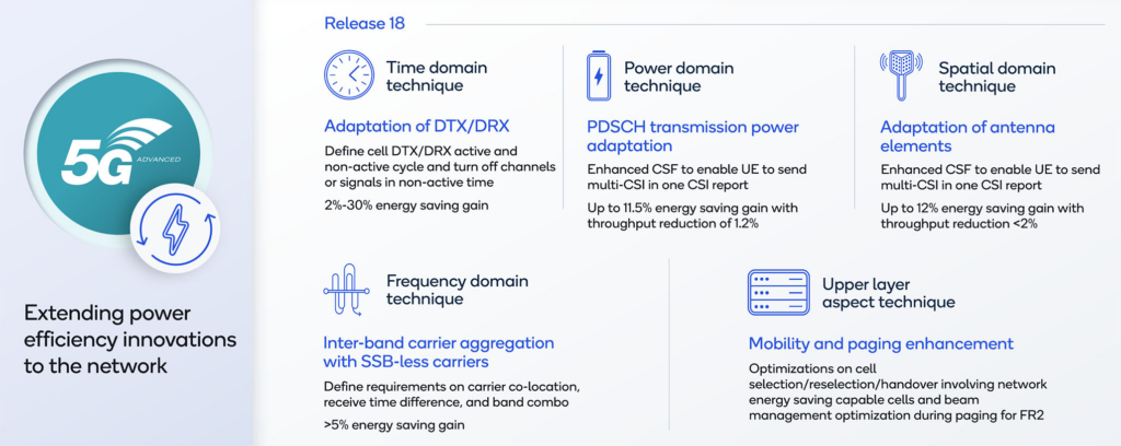 Empowering the connected future: 5 key technology inventions in 5G Advanced Release 18