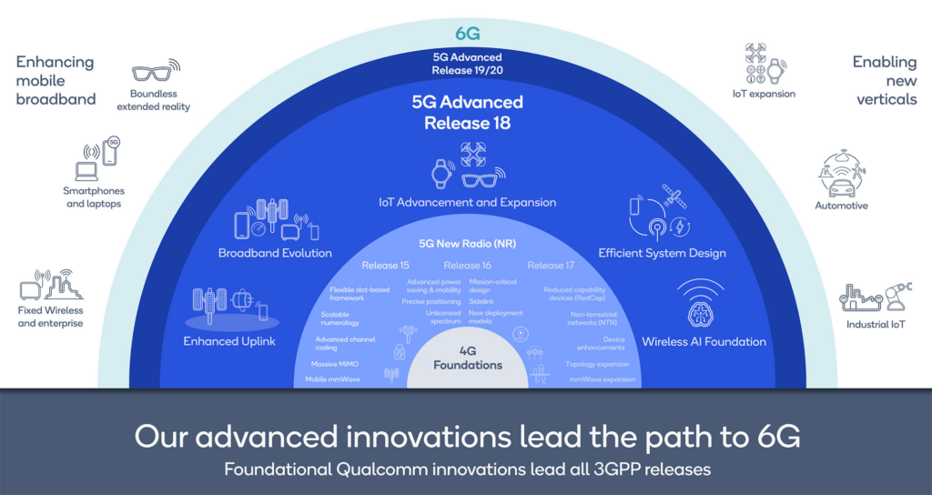 Empowering the connected future: 5 key technology inventions in 5G Advanced Release 18