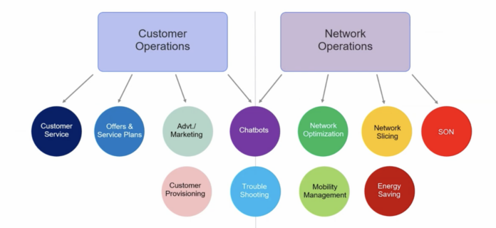 telco AI