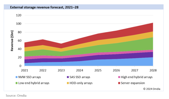 Mission-critical cloud storage market to double to top $103 billion by 2028