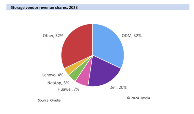 Mission-critical cloud storage market to double to top $103 billion by 2028