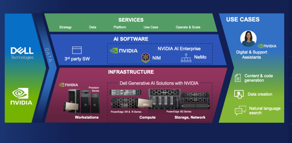 Dell AI for Telecom