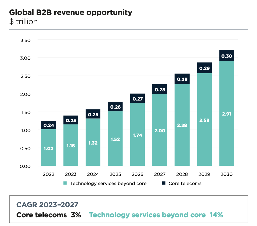 GSMA says telcos see $400 billion opportunity in enterprise