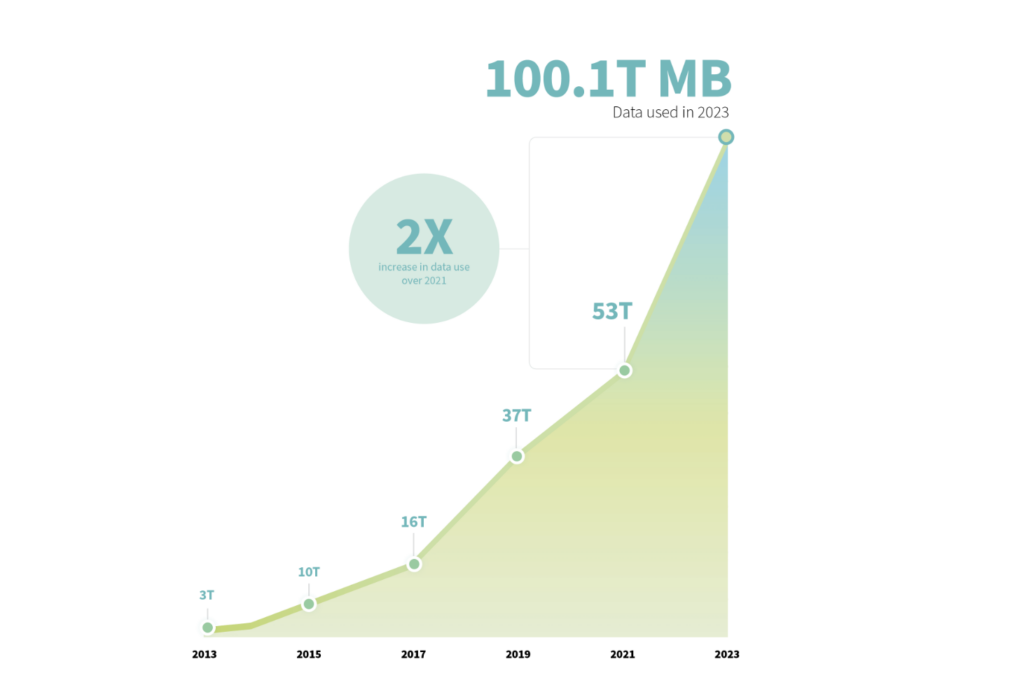 data use spectrum CTIA