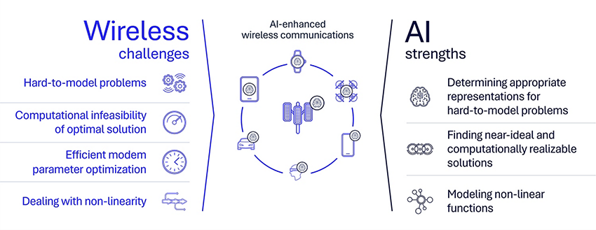 6G Foundry: How will adaptive intelligence in 6G transform wireless connectivity?