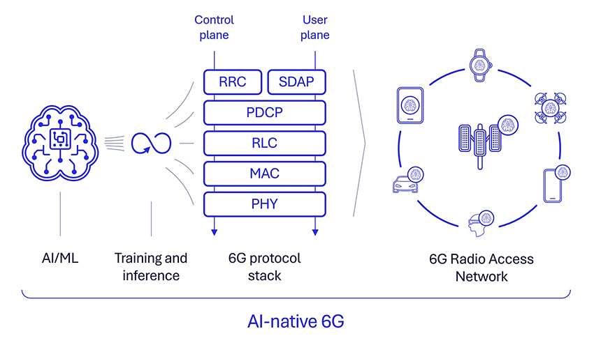 6G Foundry: How will adaptive intelligence in 6G transform wireless connectivity?