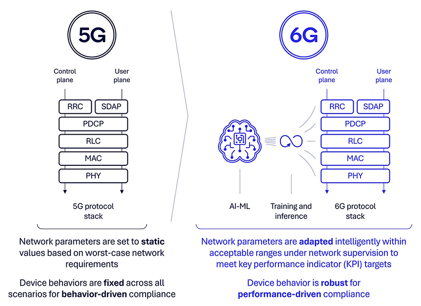 6G Foundry: How will adaptive intelligence in 6G transform wireless connectivity?