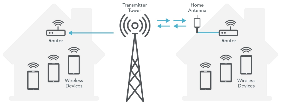 Fixed Wireless Access adoption takes off, shedding new light on design and test requirements