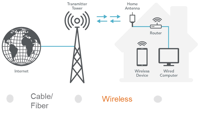 Fixed Wireless Access adoption takes off, shedding new light on design and test requirements