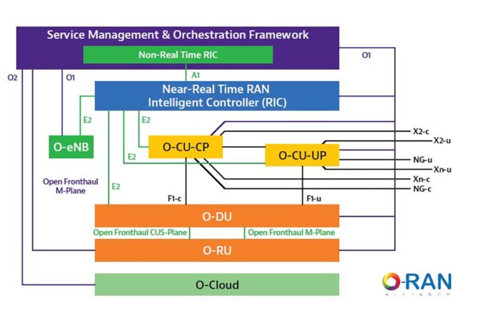 RIC architecture