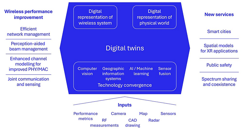 6G Foundry: Could digital twins unlock new value for network operators?