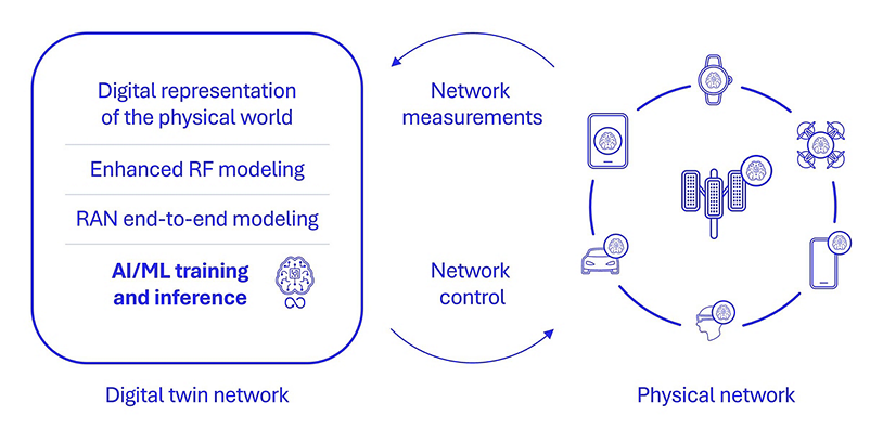 6G Foundry: Could digital twins unlock new value for network operators?