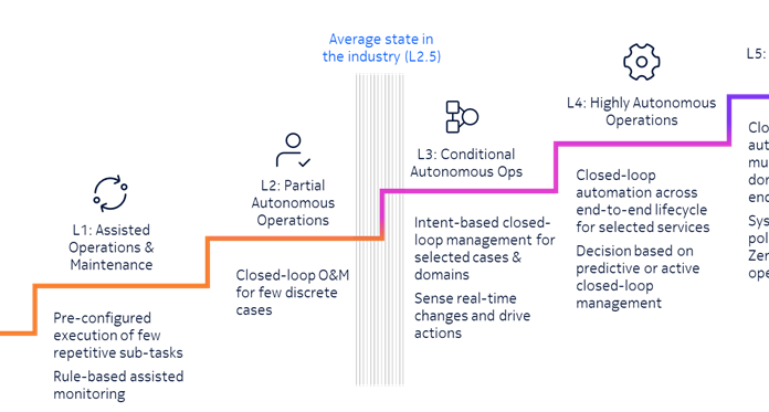 autonomous networks