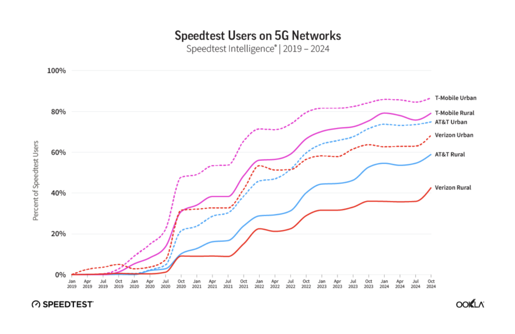 Urban vs. rural 5G: Midband spectrum, FirstNet and acquisitions have driven coverage 6 Screenshot 2025 02 18 at 10.38.48%E2%80%AFAM
