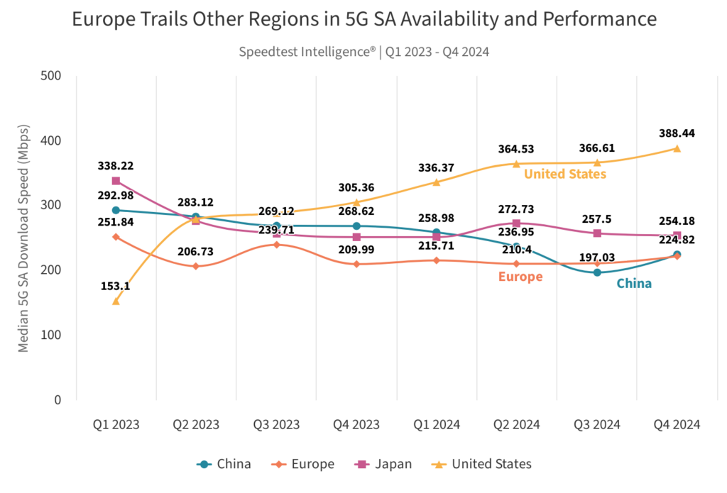 europe trails other regi 1