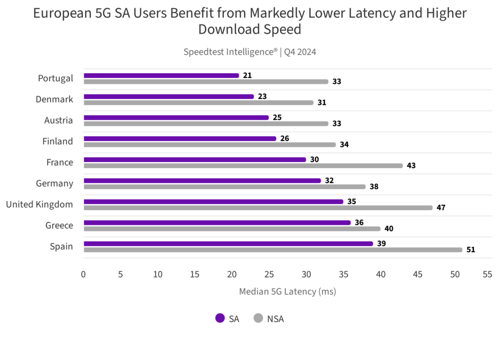 european 5g sa users ben 1