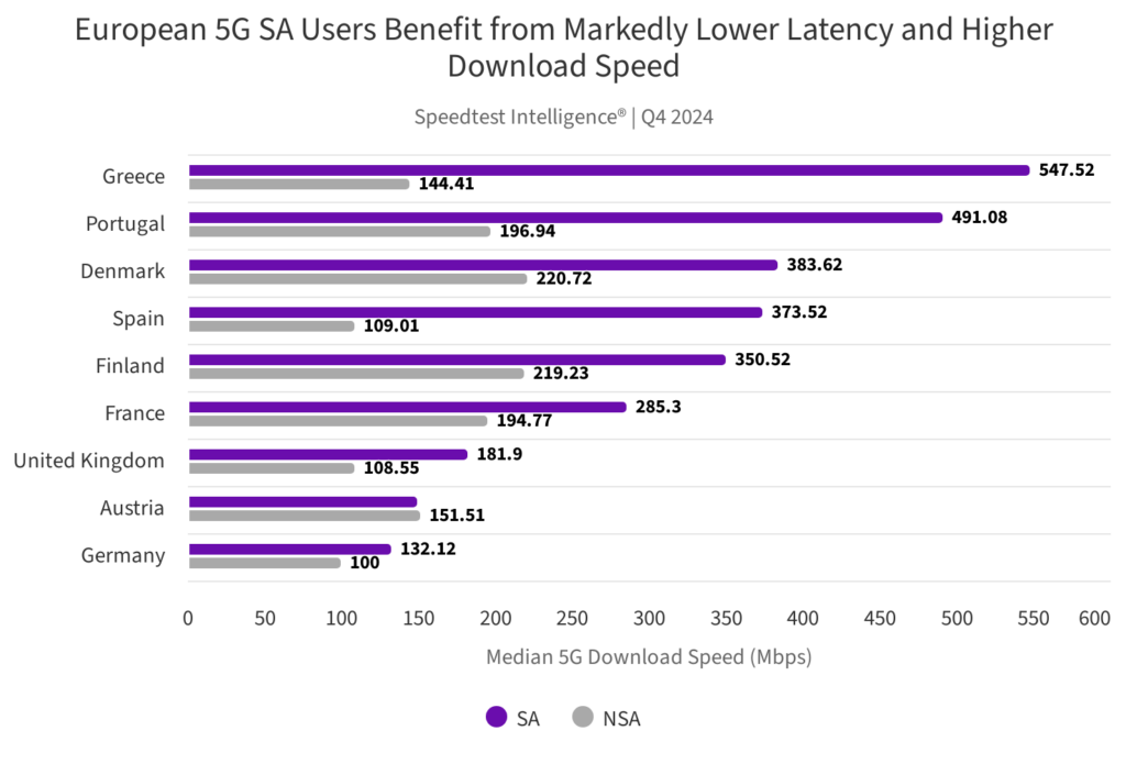 european 5g sa users ben 9