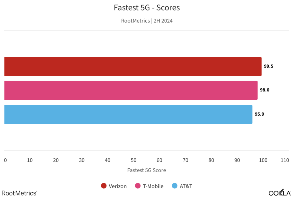 fastest 5g scores