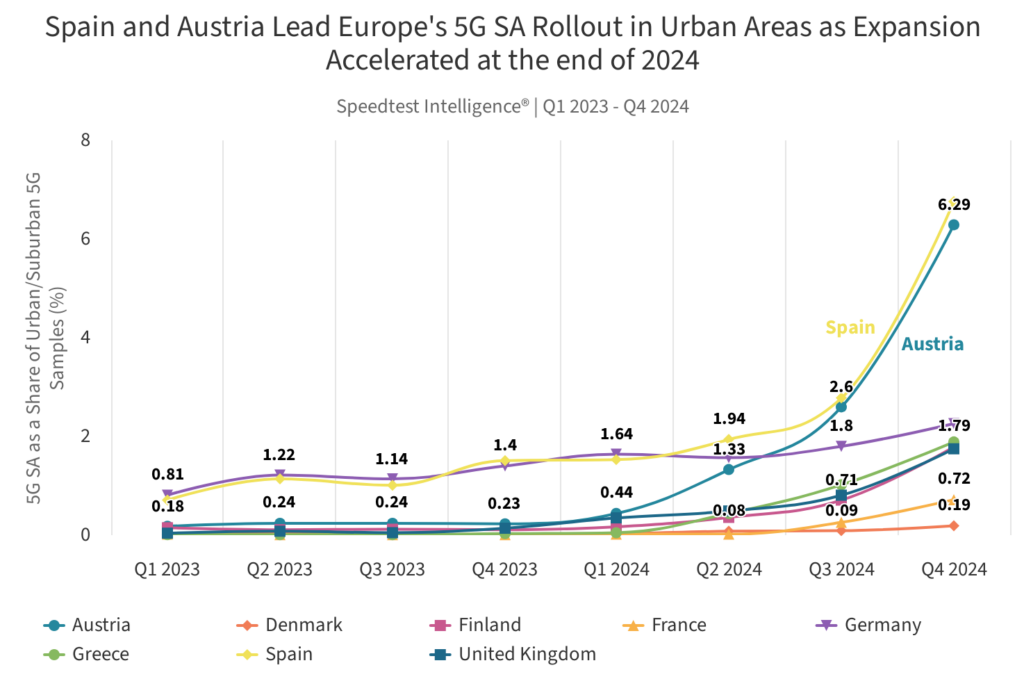 spain and austria lead e