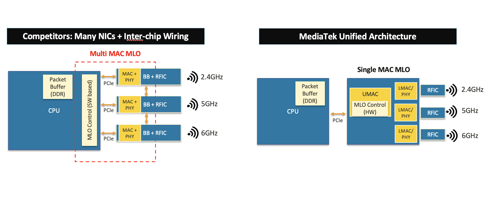 MediaTek on the ‘radical change in architecture’ for Wi-Fi 7 6 mediatek wifi 7