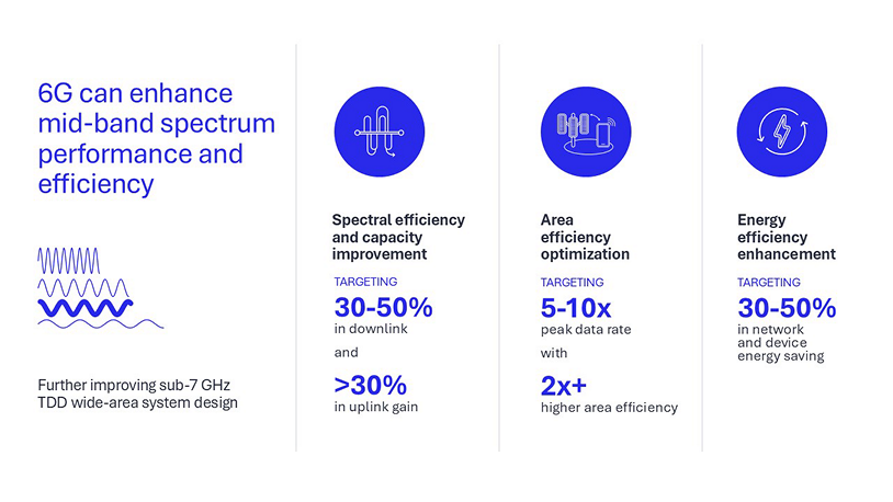 6G can improve mid band sub 7GHz TDD performance and efficiency.