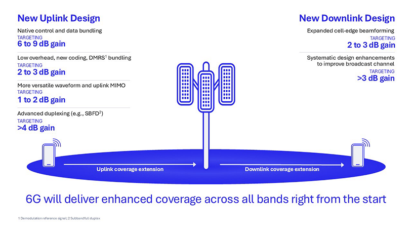 6G will enhance coverage across all bands right from the start.