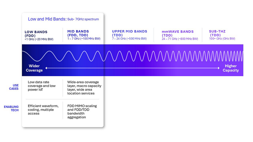 Driving capacity and coverage gains across all spectrum bands with 6G.